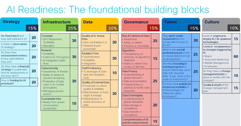 Cisco AI Readiness