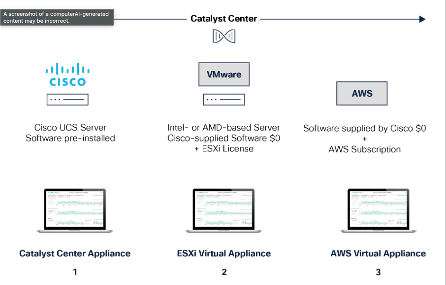 Cisco Catalyst Center